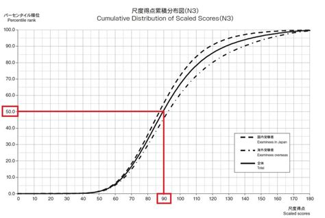 jlpt percentile rank|The Comprehensive Guide to Understanding and Interpreting .
